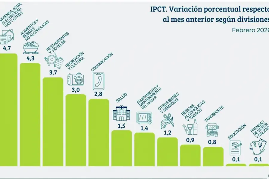 Comparativa de precios entre Buenos Aires y el interior