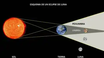 Eclipse lunar: cómo se produce y por qué la Luna se tiñe de rojo