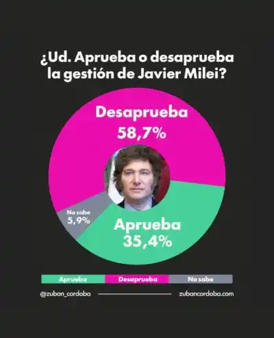 La imagen de Javier Milei sufre una fuerte caída y el rechazo a su gestión toca un piso histórico
