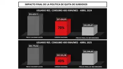 La quita de subsidios dejó la luz un 55% más cara para los usuarios de Belén