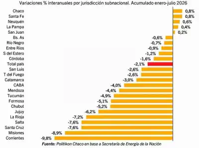 Chaco resiste la caída nacional de combustibles con un 7,8% más de gasoil