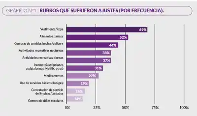 El 90% de las mujeres y disidencias ya recortó hasta la comida por el ajuste