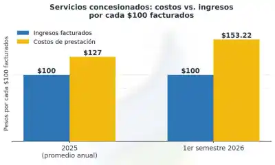 Por cada $100 que factura, gasta $153: el déficit que ahoga a la Cooperativa de Trelew