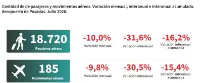 Pasajeros en picada: cuánto cayó el movimiento en las vías de conexión de Posadas