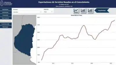 El récord que posiciona a Entre Ríos como exportador de conocimiento