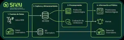 Cero pérdidas en invierno: el sistema con IA que salva a los productores de San Luis
