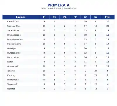 Sportivo alcanzó la cima y ahora comparte el liderazgo con un rival que tiene un partido pendiente