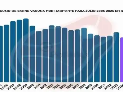 El dato que confirma la ventaja de Formosa sobre el resto del país