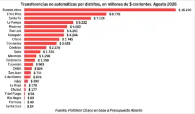 El ajuste que no se ve: las transferencias a las provincias se derrumban y Chaco espera fondos