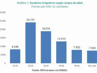 El dato que revela la morosidad en Formosa: casi 80 mil personas con deudas irregulares