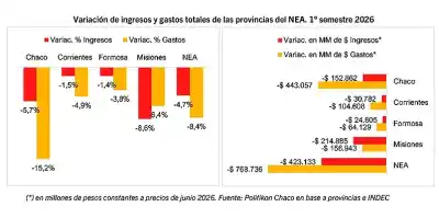 El Chaco ajustó más que nadie en el NEA: qué pasó con el gasto público