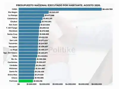 Formosa sigue en el lote de las provincias que menos plata nacional reciben por habitante