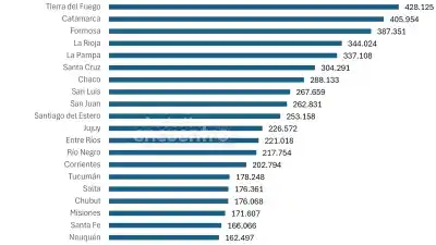 El único distrito que no perdió plata con la coparticipación en 2026