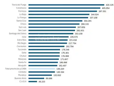 El dato de la coparticipación que dejó a Tucumán casi sola en el NOA