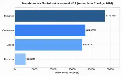 El giro que pocos vieron: Corrientes recibió $3.458 millones en agosto y va contra la tendencia nacional