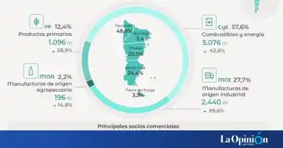Santa Cruz vendió al mundo USD 2.150 millones en seis meses: nadie imaginaba qué producto explicó tres de cada cuatro dólares