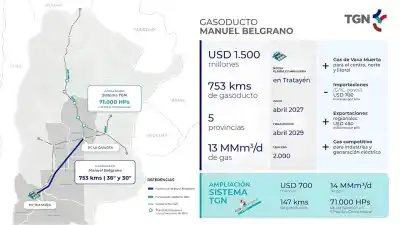 US$2.200 millones y una obra que atraviesa cinco provincias: el plan de TGN que cambia el mapa del gas