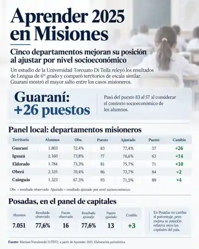 Misiones tenía departamentos "del montón" en el ranking educativo: el detalle que cambió todo