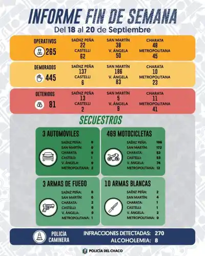 265 operativos, 81 detenidos y un secuestro que nadie esperaba en el fin de semana chaqueño