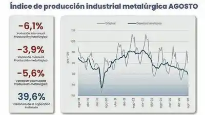 El sector que no levanta: la producción metalúrgica se derrumbó 6,1% y hay una provincia que quedó al tope del ranking