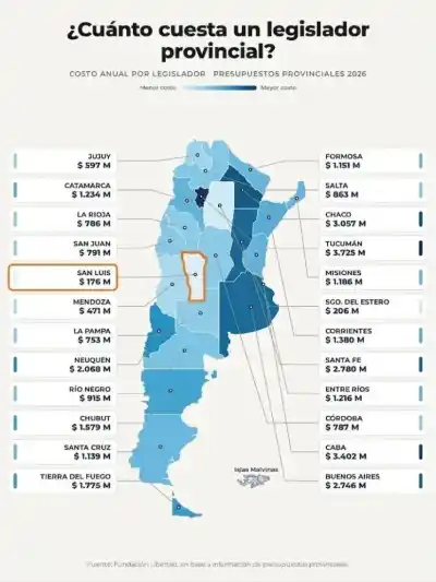 San Luis gasta $176 millones por legislador: el dato que dejó conforme a Poggi