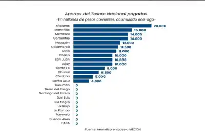 Entre Ríos recibió $73.413 millones de Nación: el dato que sorprende a todos