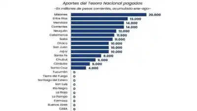 Entre Ríos recibió $73.413 millones de Nación: el dato que la deja arriba de casi todas