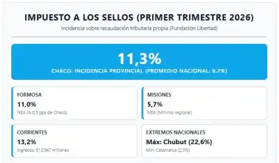 El impuesto que Chaco cobra más que el promedio del país (y que preocupa a los expertos)
