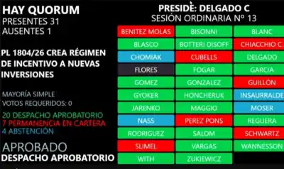 El Parlamento chaqueño aprobó una ley de inversiones: quiénes quedan afuera del beneficio