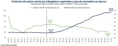 El gas subió 2.071% y los salarios 268%: la deuda de las familias estalla