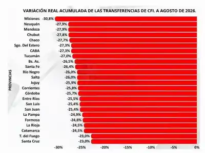 Formosa recibió de Nación un 24,76% menos: el dato que golpea las cuentas provinciales