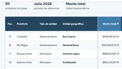 Debe $6,44 millones: Río Cuarto, entre los distritos más endeudados del país
