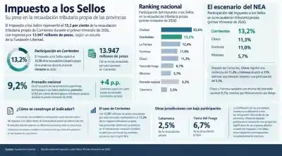 El impuesto que más pesa en Corrientes: 13.947 millones en un trimestre