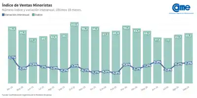 El comercio pyme chaqueño apuesta a otra vidriera: las ventas online subieron 19,4%
