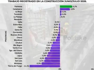 Formosa se subió al podio del empleo en construcción y hay un número que la pone primera