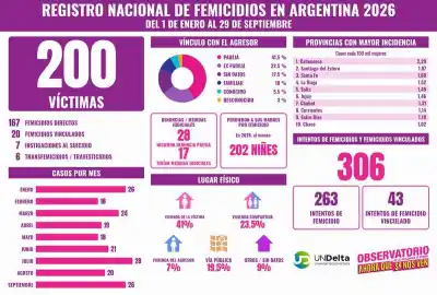 El Chaco bajó al décimo puesto en femicidios, pero sigue entre las provincias más golpeadas