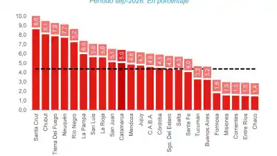 Por qué los recursos que llegan a Catamarca subieron un 5%
