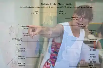 El mapa de los sueldos docentes: la brecha entre provincias supera los $1,4 millones