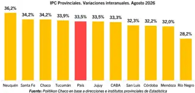 El Chaco se metió en el podio de las provincias que más subieron en agosto: el número que preocupa