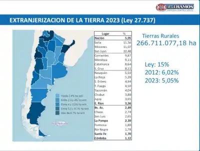 La Justicia le puso 5 días al Gobierno para que diga cuántas hectáreas bonaerenses tienen dueños extranjeros