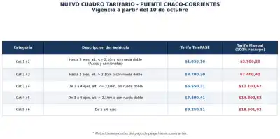 El peaje del puente Corrientes-Chaco cambia desde el sábado: pagar de esta forma te sale el doble