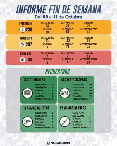 239 operativos en un fin de semana en Chaco: las cifras que dejaron las rutas y los barrios