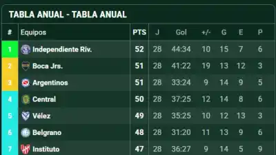 Central goleó 5-0, esperó y todos sus rivales le fallaron: la fecha que lo dejó a tiro