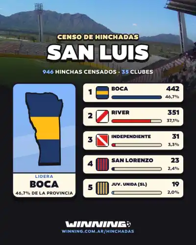 Boca gana en 23 provincias, pero en una no pudo: el mapa que sorprende