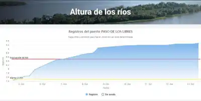 El río Uruguay no da tregua: en Paso de los Libres ya hay más de 30 evacuados y crece la alerta