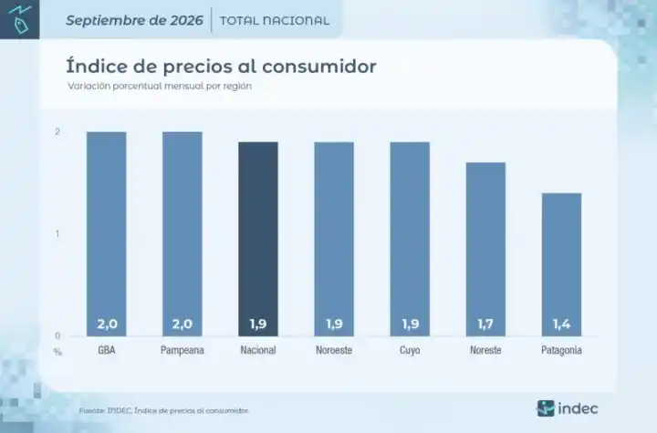 Su bolsillo lo notó: la región donde los precios subieron menos que en el resto del país