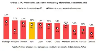 Los precios en Neuquén subieron más que en el resto del país: qué empujó la inflación