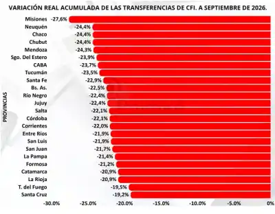 Formosa perdió $21 de cada $100 de coparticipación: el dato que golpea las arcas provinciales