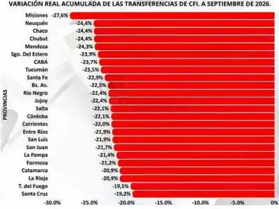 A Formosa le faltó un quinto de la plata que manda la Nación: la caída que golpea la caja provincial