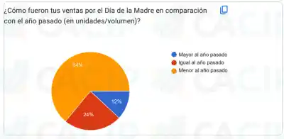 En La Pampa, 8 de cada 10 comercios vendieron menos en la previa del Día de la Madre